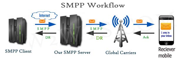SMPP SMS Gateway Workflow